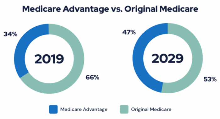 Original Medicare vs. Medicare Advantage: Comparing Plans